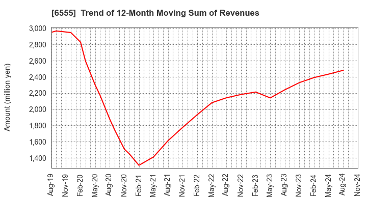 6555 MS&Consulting Co.,Ltd.: Trend of 12-Month Moving Sum of Revenues