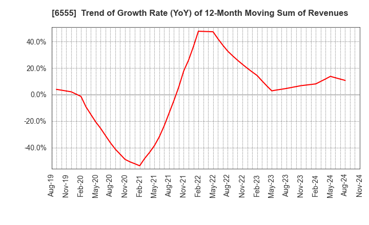 6555 MS&Consulting Co.,Ltd.: Trend of Growth Rate (YoY) of 12-Month Moving Sum of Revenues