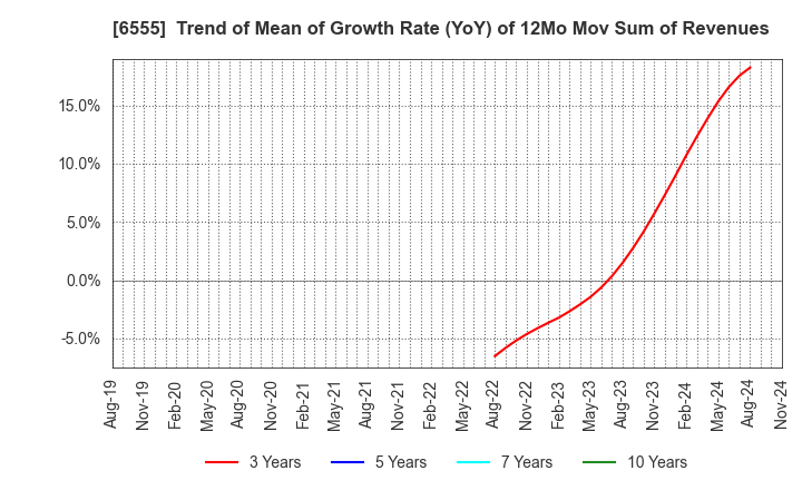 6555 MS&Consulting Co.,Ltd.: Trend of Mean of Growth Rate (YoY) of 12Mo Mov Sum of Revenues