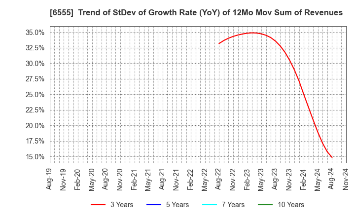 6555 MS&Consulting Co.,Ltd.: Trend of StDev of Growth Rate (YoY) of 12Mo Mov Sum of Revenues