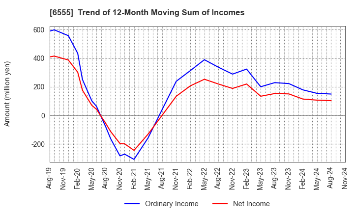 6555 MS&Consulting Co.,Ltd.: Trend of 12-Month Moving Sum of Incomes