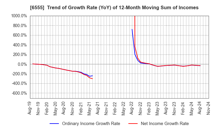 6555 MS&Consulting Co.,Ltd.: Trend of Growth Rate (YoY) of 12-Month Moving Sum of Incomes