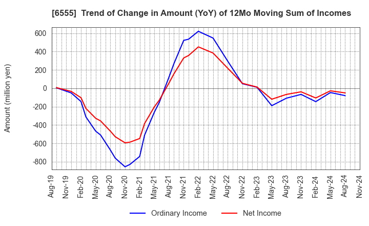 6555 MS&Consulting Co.,Ltd.: Trend of Change in Amount (YoY) of 12Mo Moving Sum of Incomes