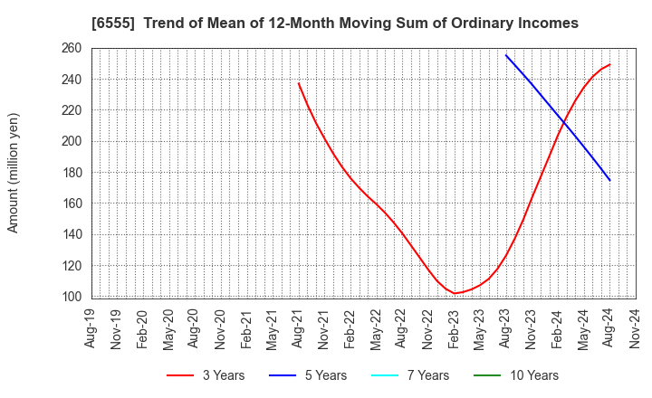 6555 MS&Consulting Co.,Ltd.: Trend of Mean of 12-Month Moving Sum of Ordinary Incomes