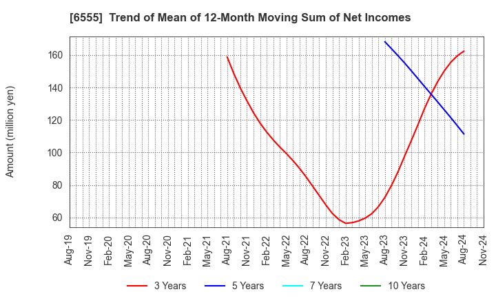 6555 MS&Consulting Co.,Ltd.: Trend of Mean of 12-Month Moving Sum of Net Incomes