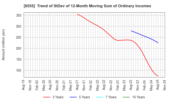 6555 MS&Consulting Co.,Ltd.: Trend of StDev of 12-Month Moving Sum of Ordinary Incomes