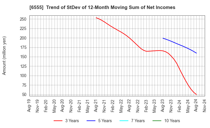 6555 MS&Consulting Co.,Ltd.: Trend of StDev of 12-Month Moving Sum of Net Incomes