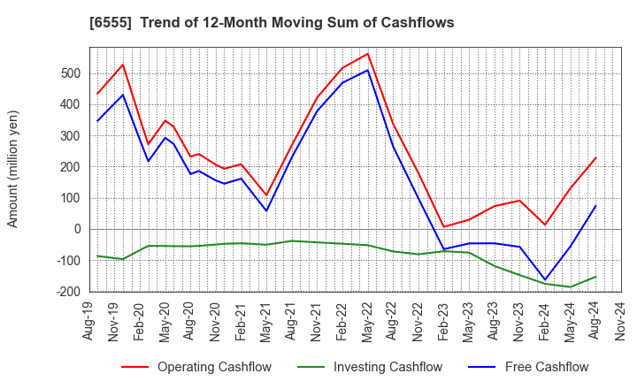 6555 MS&Consulting Co.,Ltd.: Trend of 12-Month Moving Sum of Cashflows