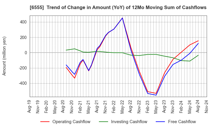 6555 MS&Consulting Co.,Ltd.: Trend of Change in Amount (YoY) of 12Mo Moving Sum of Cashflows