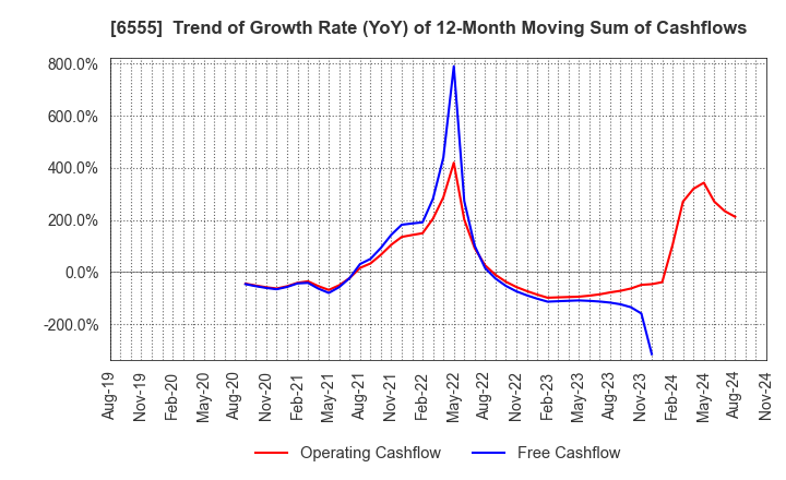 6555 MS&Consulting Co.,Ltd.: Trend of Growth Rate (YoY) of 12-Month Moving Sum of Cashflows