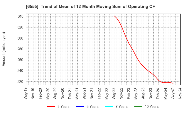 6555 MS&Consulting Co.,Ltd.: Trend of Mean of 12-Month Moving Sum of Operating CF