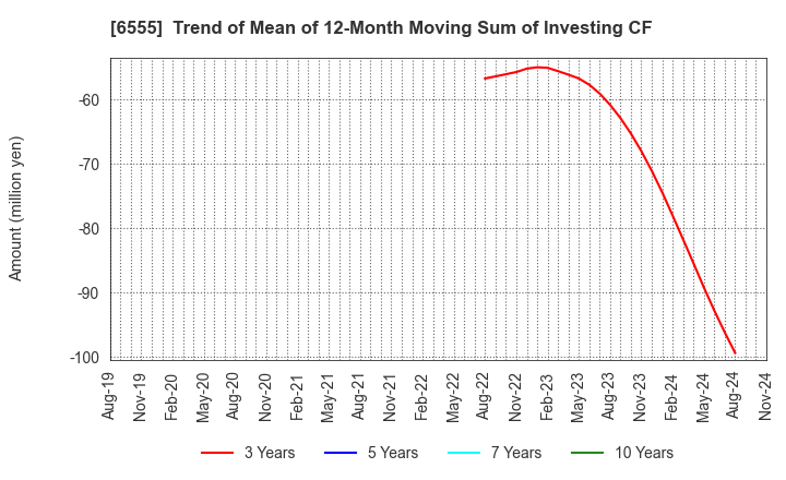 6555 MS&Consulting Co.,Ltd.: Trend of Mean of 12-Month Moving Sum of Investing CF