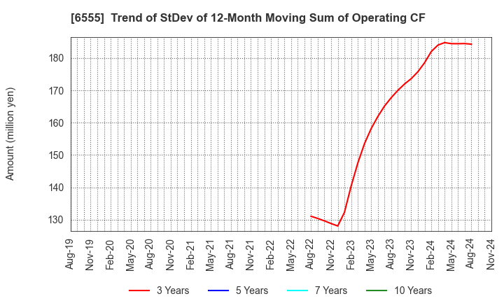 6555 MS&Consulting Co.,Ltd.: Trend of StDev of 12-Month Moving Sum of Operating CF