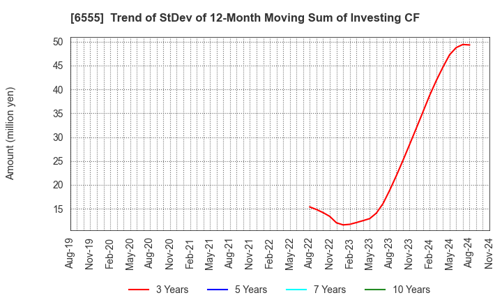 6555 MS&Consulting Co.,Ltd.: Trend of StDev of 12-Month Moving Sum of Investing CF