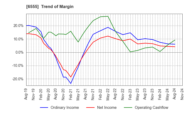 6555 MS&Consulting Co.,Ltd.: Trend of Margin