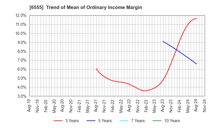 6555 MS&Consulting Co.,Ltd.: Trend of Mean of Ordinary Income Margin