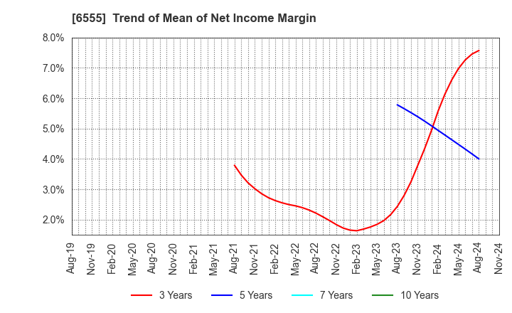 6555 MS&Consulting Co.,Ltd.: Trend of Mean of Net Income Margin