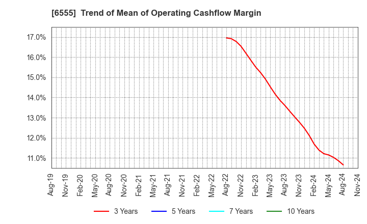 6555 MS&Consulting Co.,Ltd.: Trend of Mean of Operating Cashflow Margin