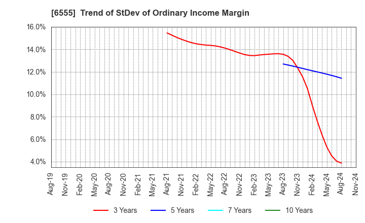 6555 MS&Consulting Co.,Ltd.: Trend of StDev of Ordinary Income Margin