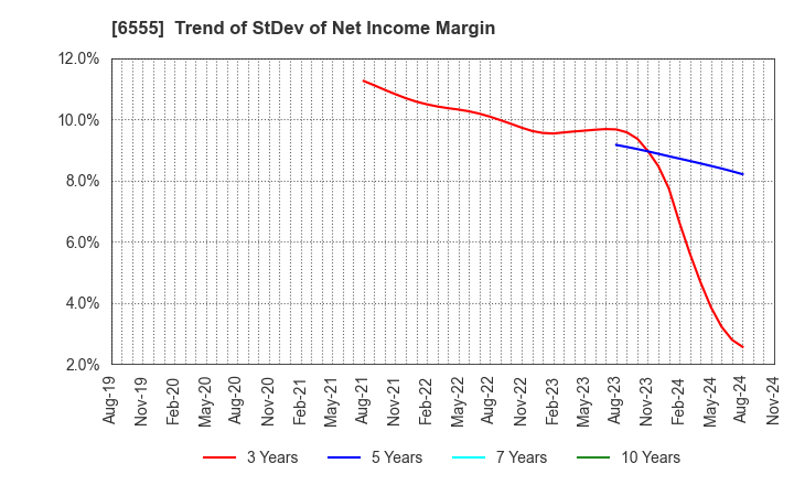 6555 MS&Consulting Co.,Ltd.: Trend of StDev of Net Income Margin