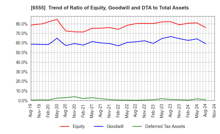 6555 MS&Consulting Co.,Ltd.: Trend of Ratio of Equity, Goodwill and DTA to Total Assets