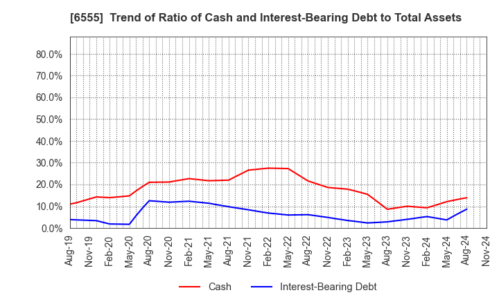 6555 MS&Consulting Co.,Ltd.: Trend of Ratio of Cash and Interest-Bearing Debt to Total Assets