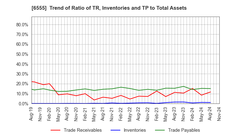 6555 MS&Consulting Co.,Ltd.: Trend of Ratio of TR, Inventories and TP to Total Assets