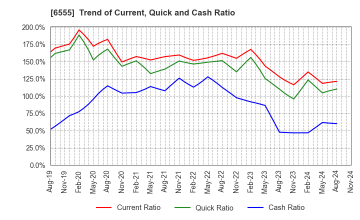 6555 MS&Consulting Co.,Ltd.: Trend of Current, Quick and Cash Ratio