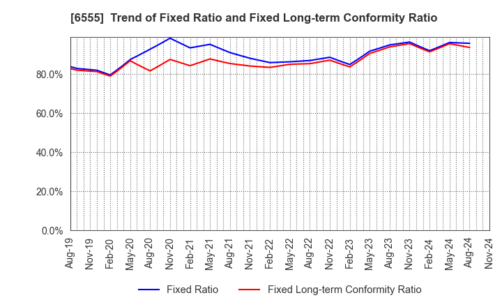 6555 MS&Consulting Co.,Ltd.: Trend of Fixed Ratio and Fixed Long-term Conformity Ratio