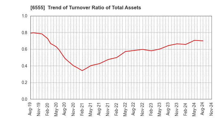 6555 MS&Consulting Co.,Ltd.: Trend of Turnover Ratio of Total Assets