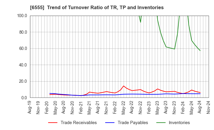 6555 MS&Consulting Co.,Ltd.: Trend of Turnover Ratio of TR, TP and Inventories