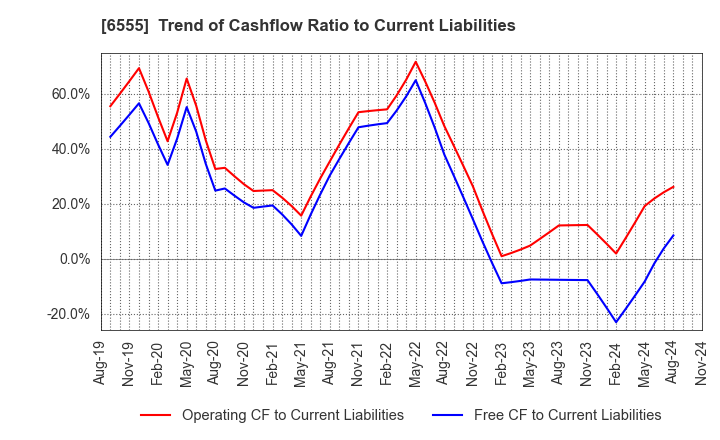 6555 MS&Consulting Co.,Ltd.: Trend of Cashflow Ratio to Current Liabilities