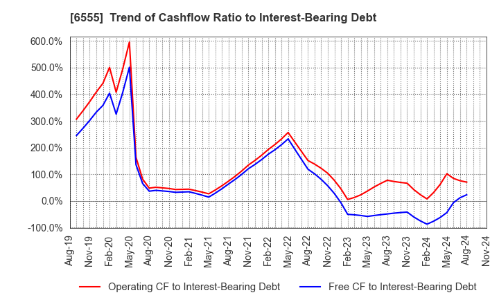 6555 MS&Consulting Co.,Ltd.: Trend of Cashflow Ratio to Interest-Bearing Debt