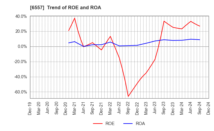 6557 AIAI Group Corporation: Trend of ROE and ROA