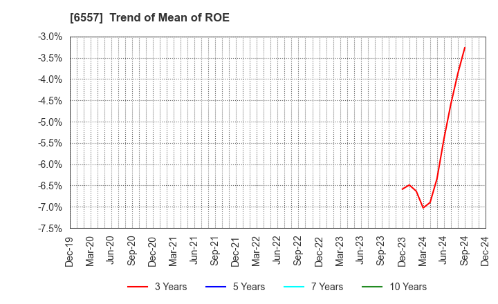 6557 AIAI Group Corporation: Trend of Mean of ROE