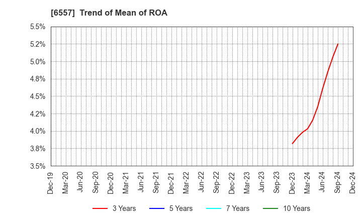 6557 AIAI Group Corporation: Trend of Mean of ROA