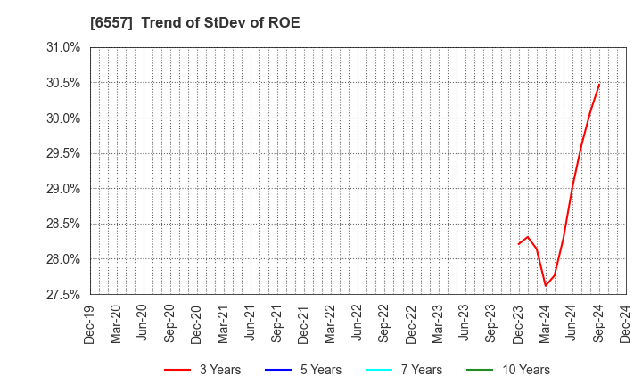 6557 AIAI Group Corporation: Trend of StDev of ROE