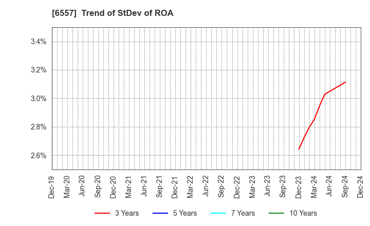 6557 AIAI Group Corporation: Trend of StDev of ROA