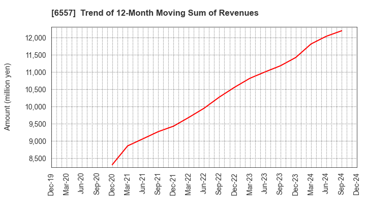 6557 AIAI Group Corporation: Trend of 12-Month Moving Sum of Revenues