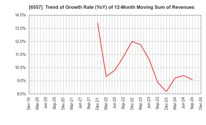 6557 AIAI Group Corporation: Trend of Growth Rate (YoY) of 12-Month Moving Sum of Revenues