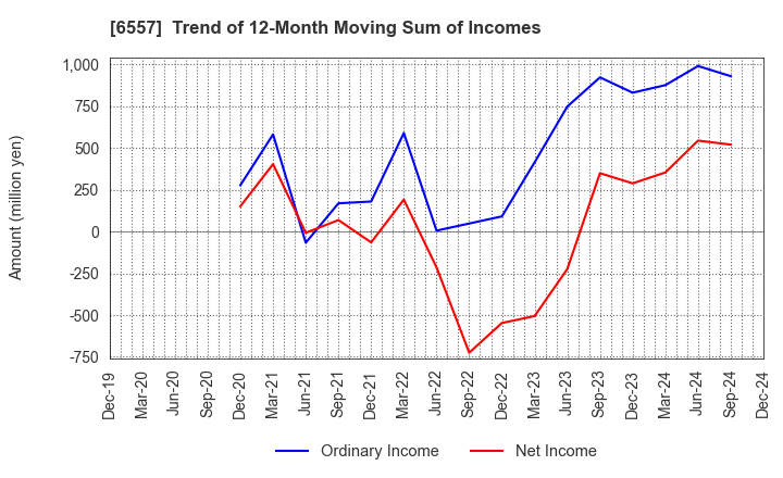 6557 AIAI Group Corporation: Trend of 12-Month Moving Sum of Incomes