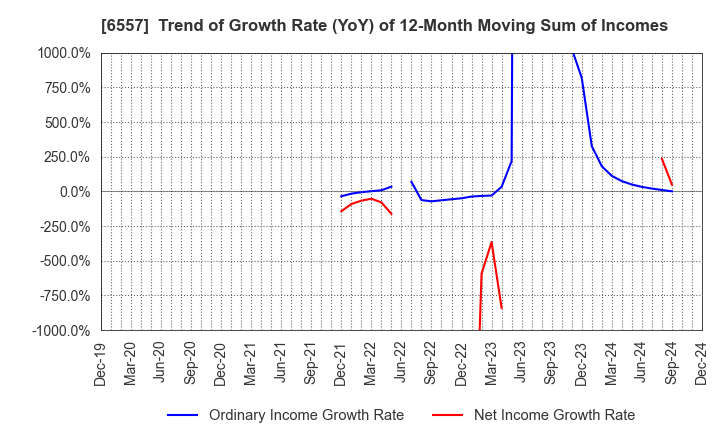 6557 AIAI Group Corporation: Trend of Growth Rate (YoY) of 12-Month Moving Sum of Incomes