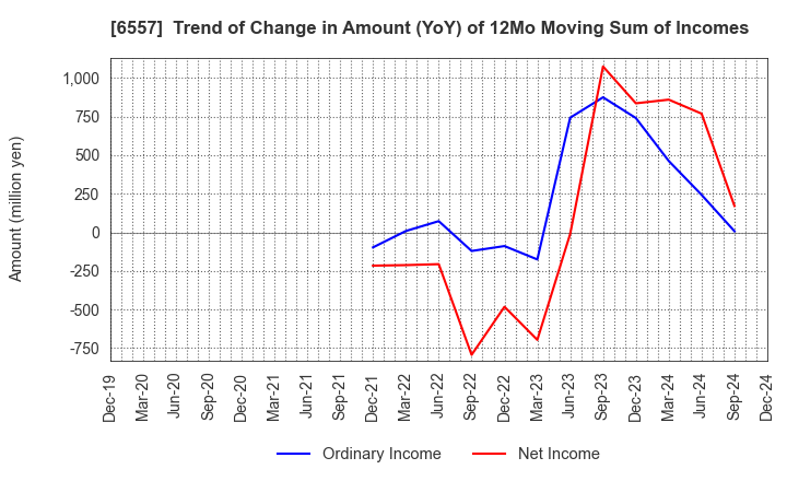 6557 AIAI Group Corporation: Trend of Change in Amount (YoY) of 12Mo Moving Sum of Incomes