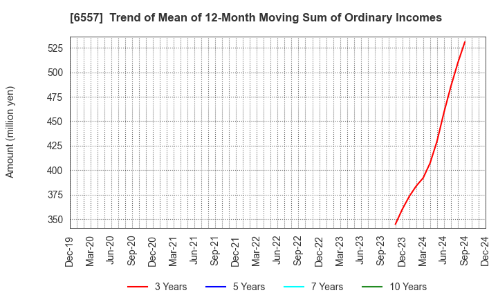 6557 AIAI Group Corporation: Trend of Mean of 12-Month Moving Sum of Ordinary Incomes