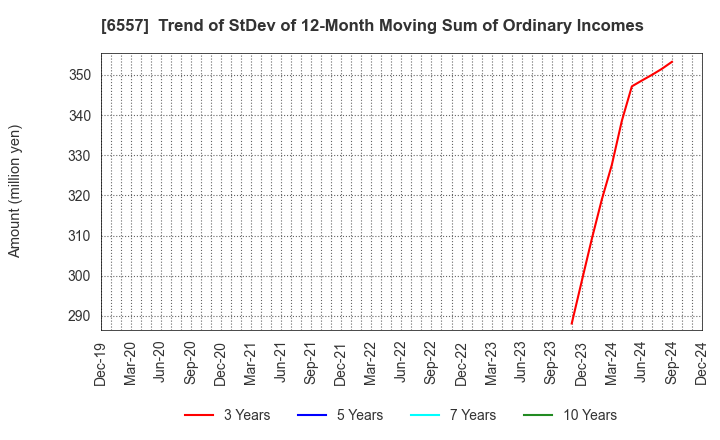 6557 AIAI Group Corporation: Trend of StDev of 12-Month Moving Sum of Ordinary Incomes