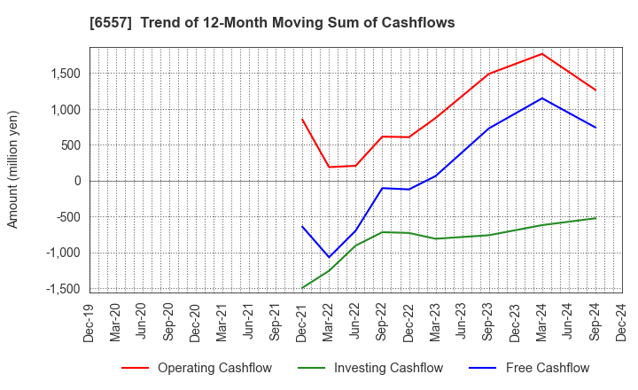 6557 AIAI Group Corporation: Trend of 12-Month Moving Sum of Cashflows