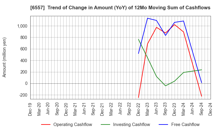 6557 AIAI Group Corporation: Trend of Change in Amount (YoY) of 12Mo Moving Sum of Cashflows