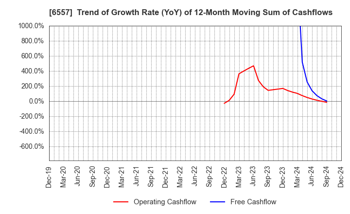 6557 AIAI Group Corporation: Trend of Growth Rate (YoY) of 12-Month Moving Sum of Cashflows