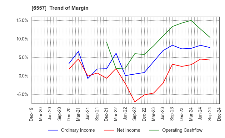 6557 AIAI Group Corporation: Trend of Margin