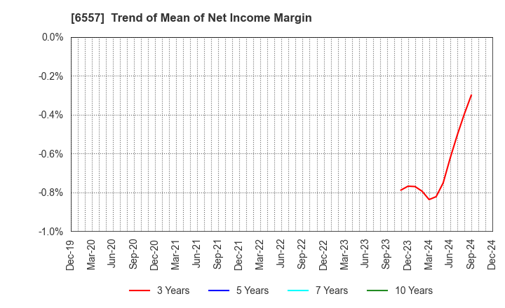 6557 AIAI Group Corporation: Trend of Mean of Net Income Margin